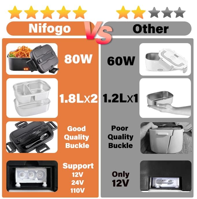 Nifogo Dual 1.8L Portable Heated Lunch Box 80W for Adults